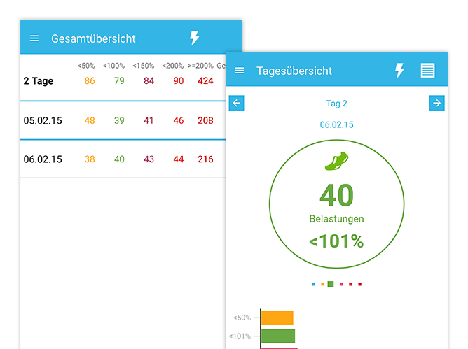 Gesamtübersicht und Tagesübersicht mit Belastungen in Prozent Anzeige Screens der umgesetzten PWC Belastungsmesser App für Piomed